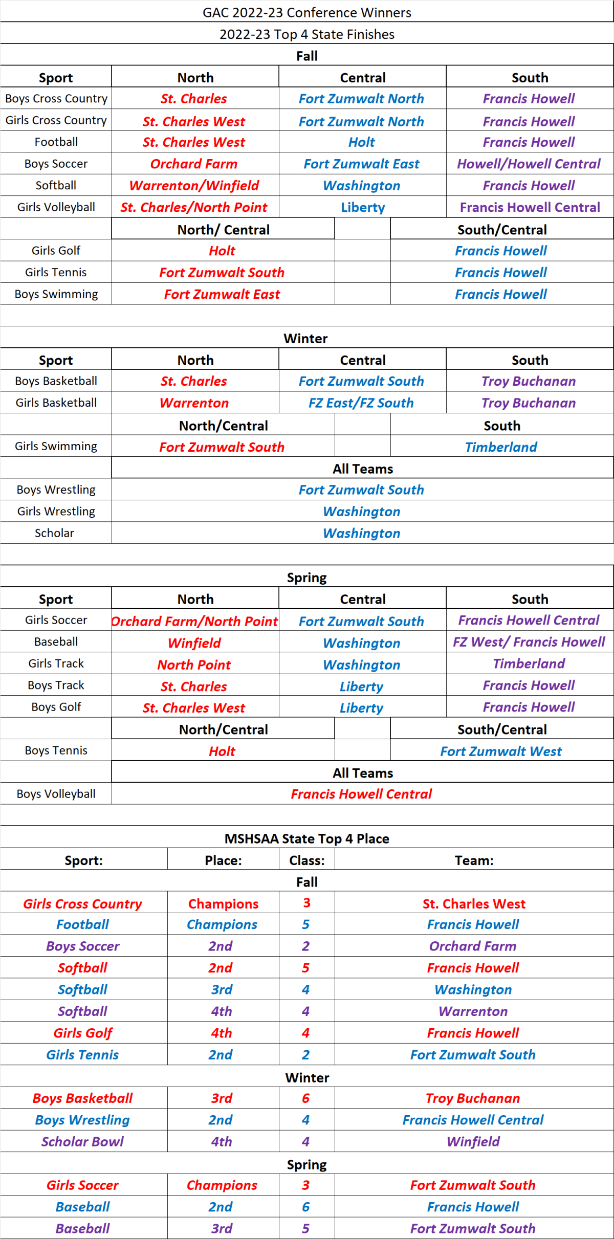 Stlprepsports.com 2022-23 GAC Conference Champions and Top 4 State&nbsp;Placers