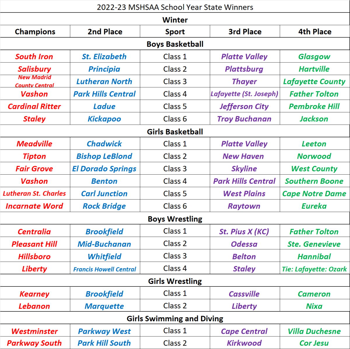 Stlprepsports.com 2022-23 School Year MSHSAA Winter Sport State&nbsp;Champions