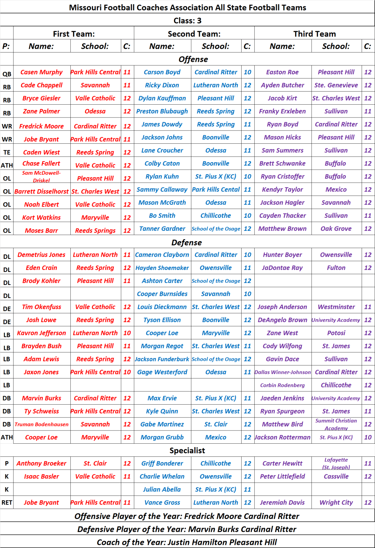 Stlprepsports.com  2022 Missouri Class 3 All State Football&nbsp;Team