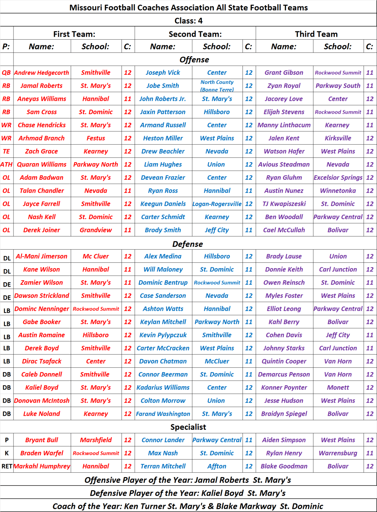 Stlprepsports.com 2022 Missouri Class 4 All State Football&nbsp;Team