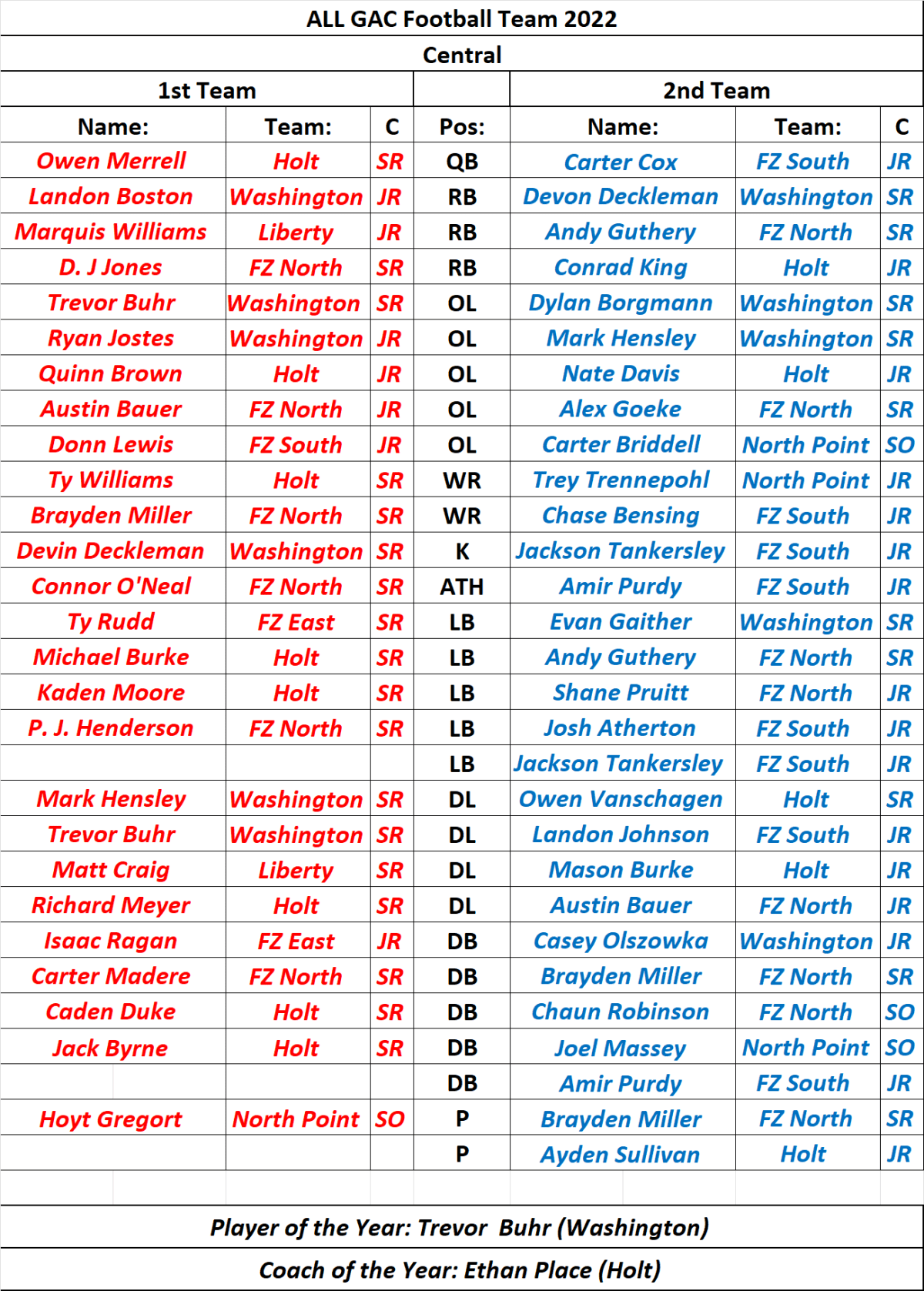 Stlprepsports.com 2022 GAC Central Football All&nbsp;Conference