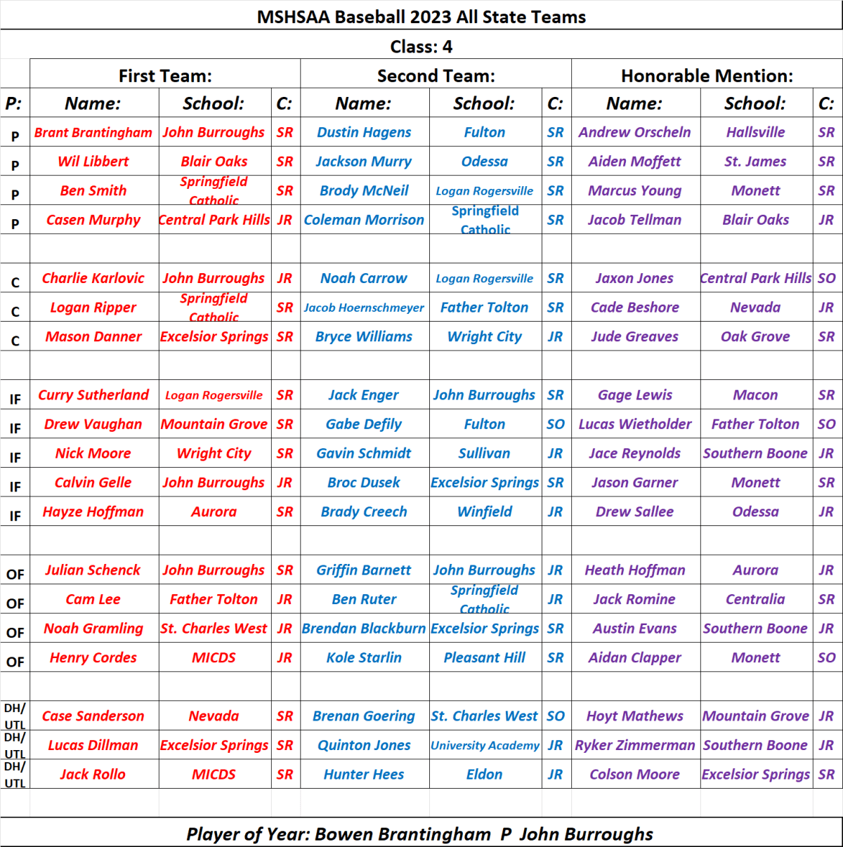 Stlprepsports.com 2023 MSHSAA Class 4 All State Baseball&nbsp;Team