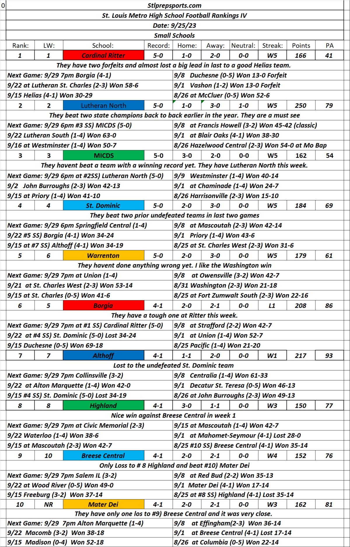 Stlprepsports.com 2023 St. Louis Metro Area High School Football Rankings Small Schools IV&nbsp;09/25/23