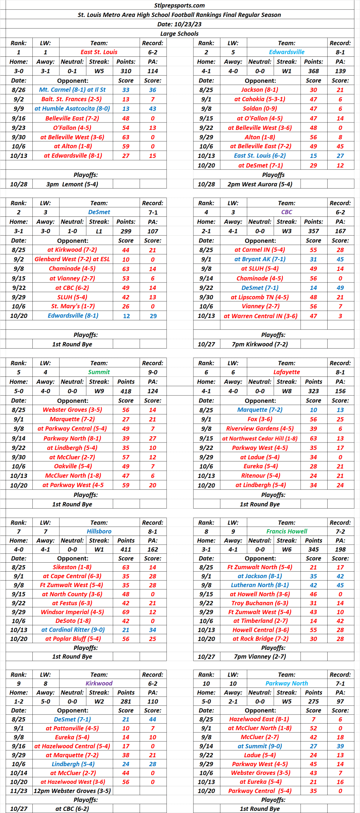 Stlprepsports.com 2023 St. Louis Metro Area High School Football Rankings Large Schools Final Regular&nbsp;Season