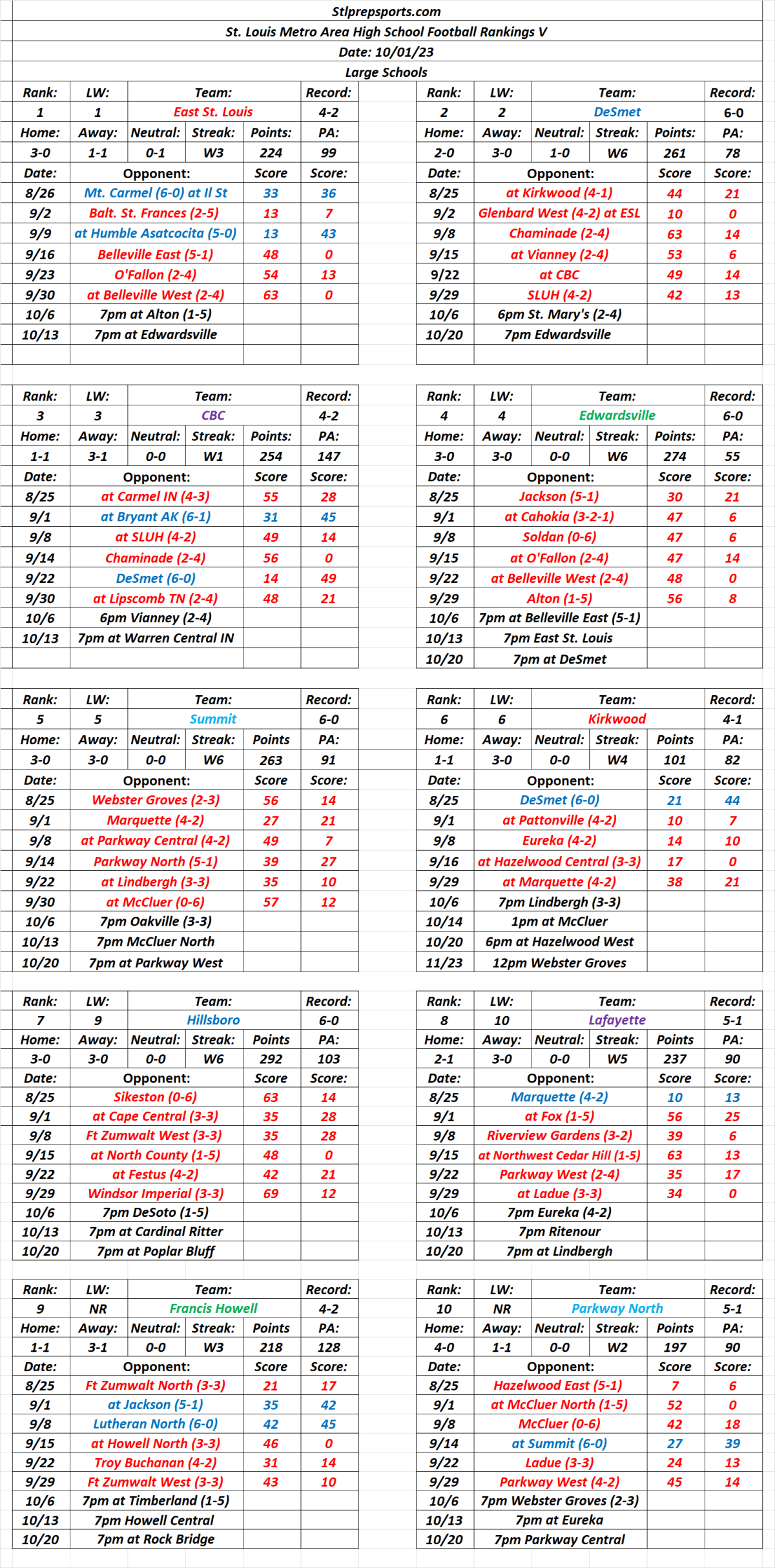 Stlprepsports.com 2023 St. Louis Metro Area High School Football Rankings Large Schools V&nbsp;10/01/23