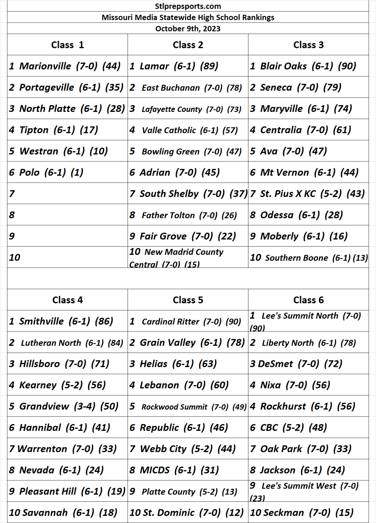 Stlprepsports.com Missouri Media High School Football Rankings&nbsp;10/10/23