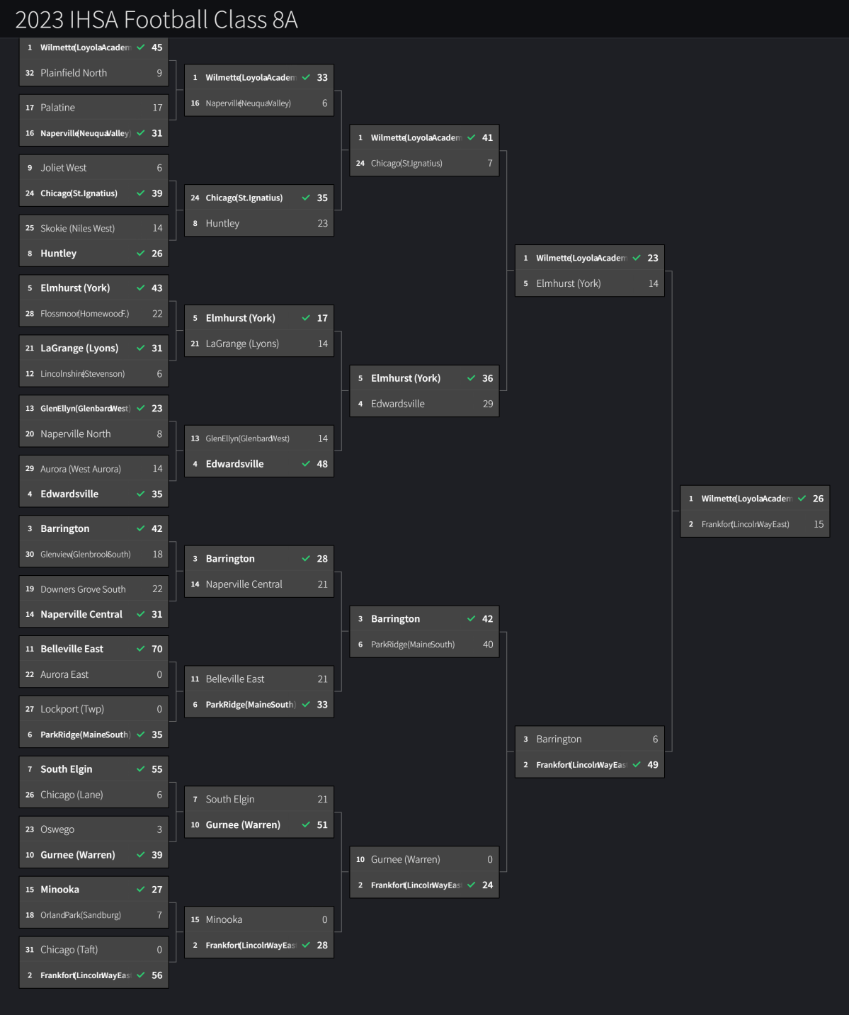 Stlprepsports.com 2023 IHSA Football Class 8A Final&nbsp;Results