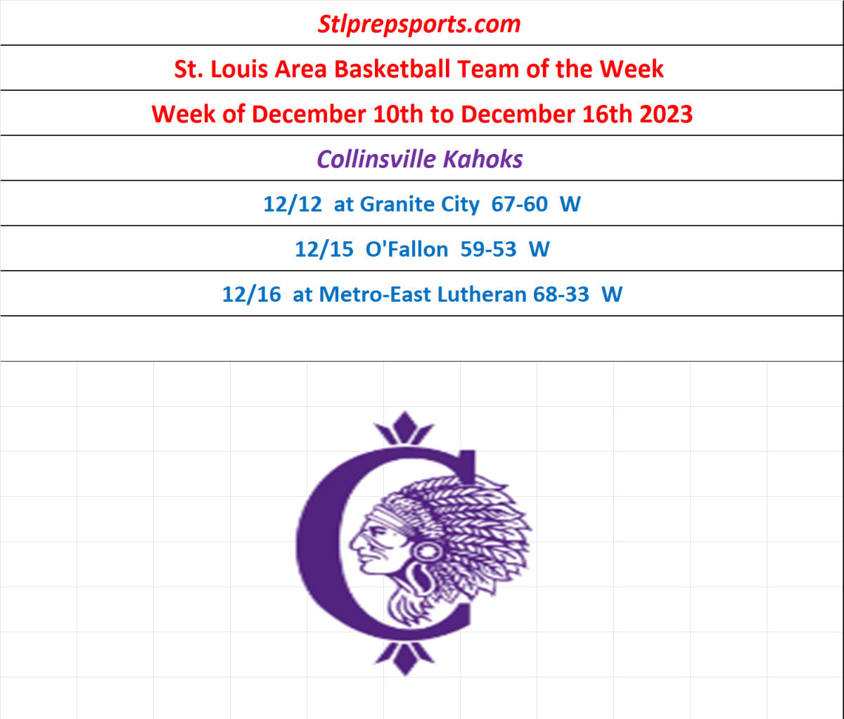 Stlprepsports.com’s St. Louis Area High School Basketball Team of the Week December 10th- December 16th,&nbsp;2023