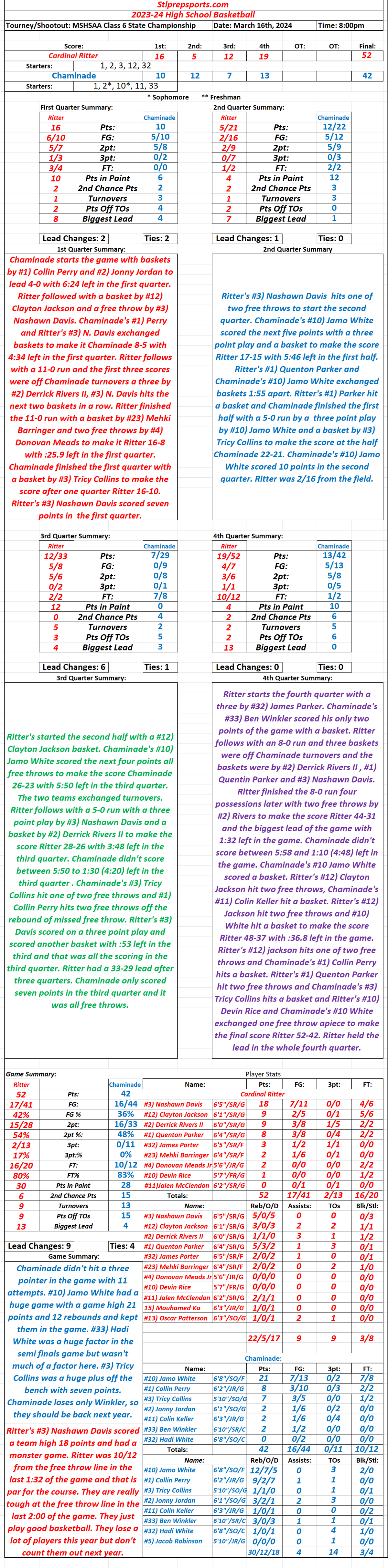 Stlprepsports.com MSHSAA Boys Basketball Class 6 State Championship: Cardinal Ritter 52 vs Chaminade 42&nbsp;Final