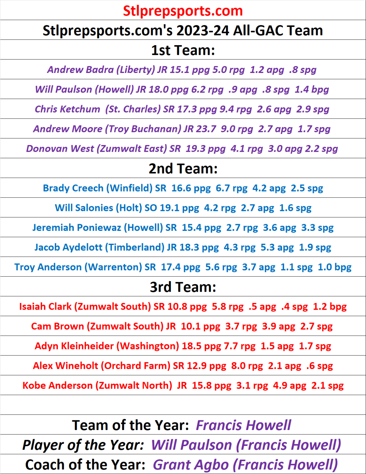 Stlprepsports.com’s 2023-24 Boys Basketball All GAC Conference&nbsp;Team