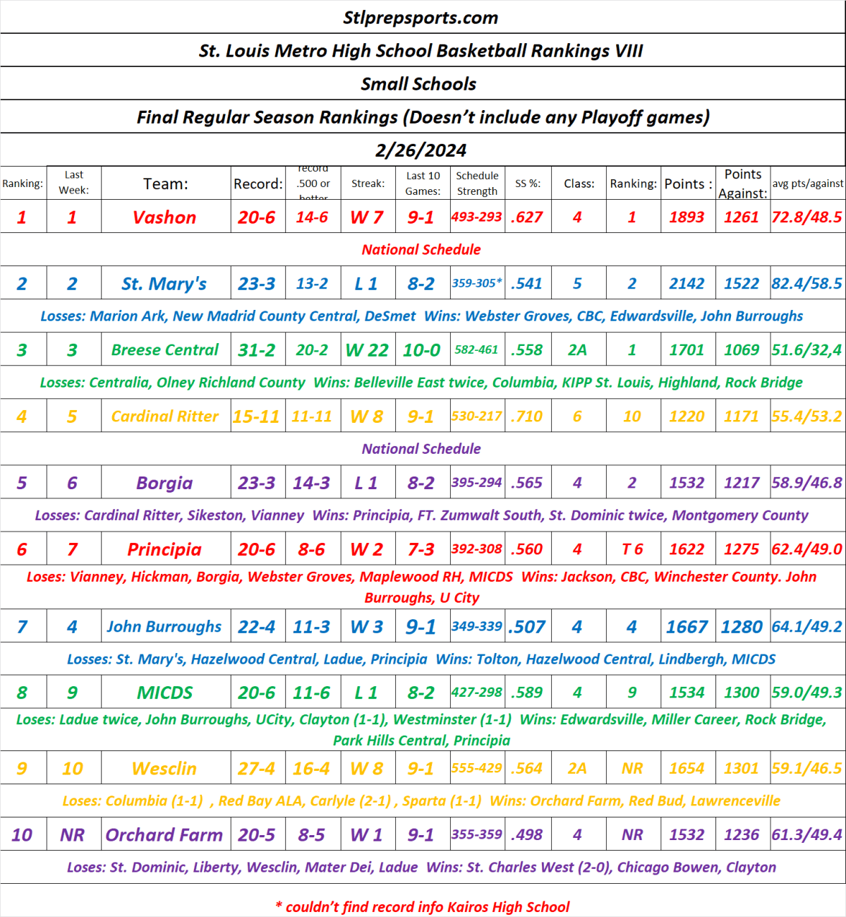 Stlprepsports.com’s 2023-24 St. Louis Metro Area Small Schools Basketball Rankings VIII Final Regular Season (doesn’t include any playoff games)&nbsp;02/26/24