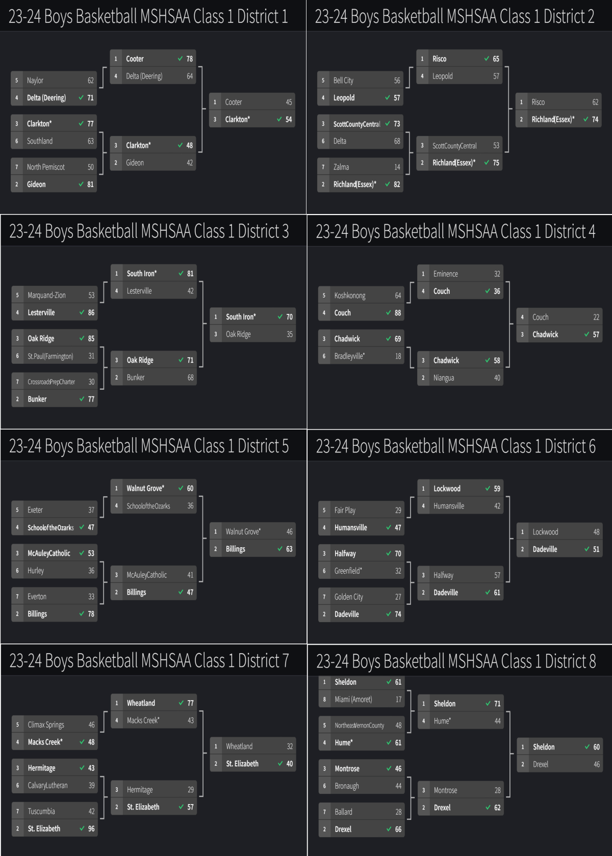 Stlprepsports.com 2023-24 MSHSAA Boys Class 1 Districts 1-8&nbsp;Final