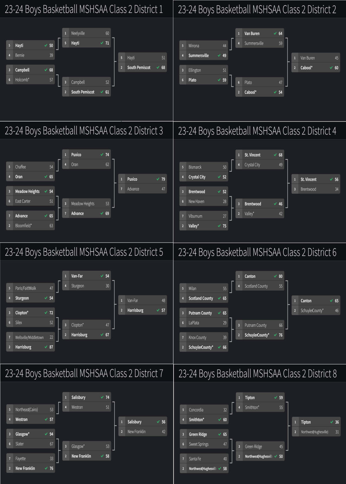 Stlprepsports.com 2023-24 MSHSAA Boys Class 2 Districts 1-8&nbsp;Final