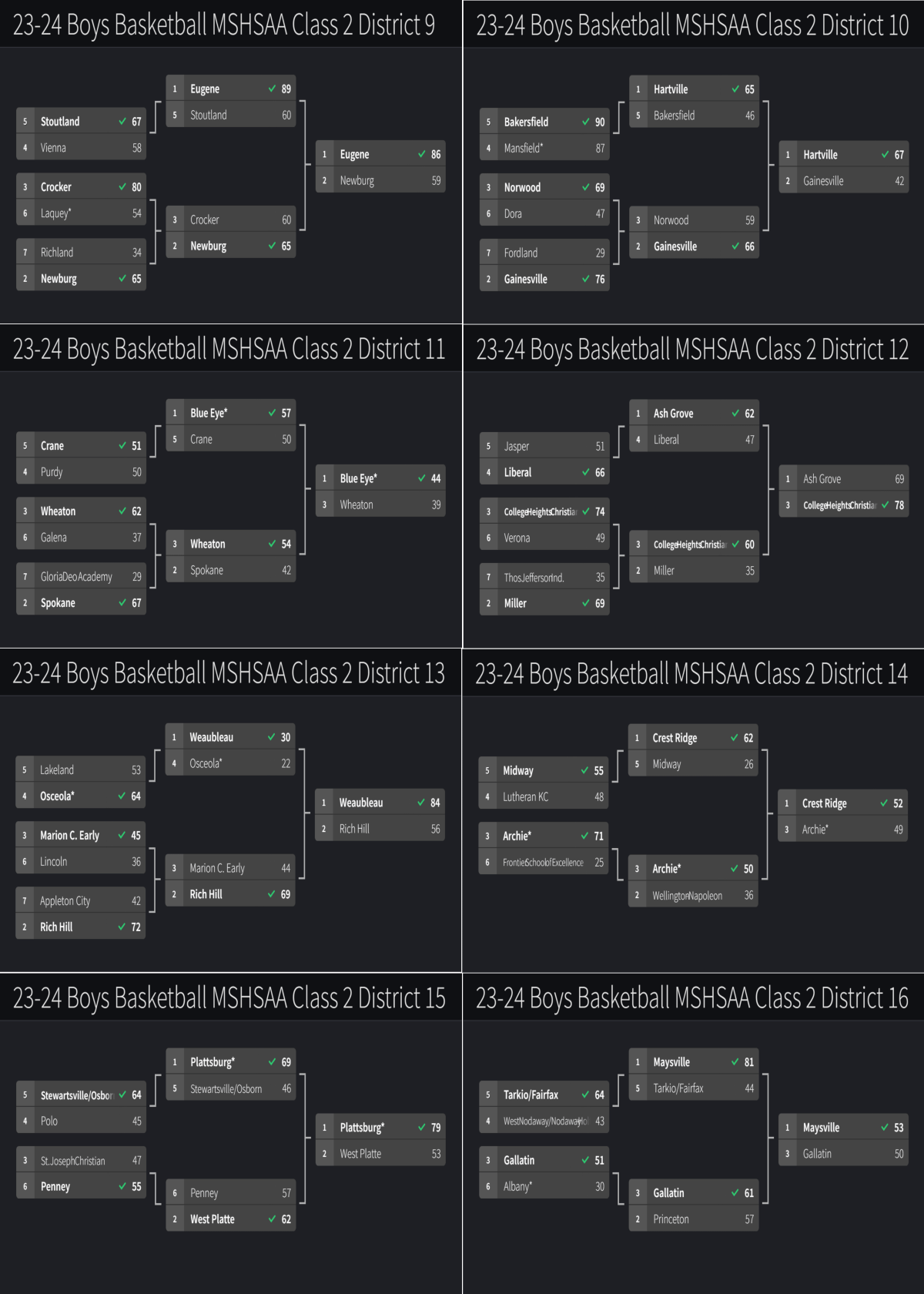 Stlprepsports.com 2023-24 MSHSAA Boys Class 2 Districts 9-16&nbsp;Final
