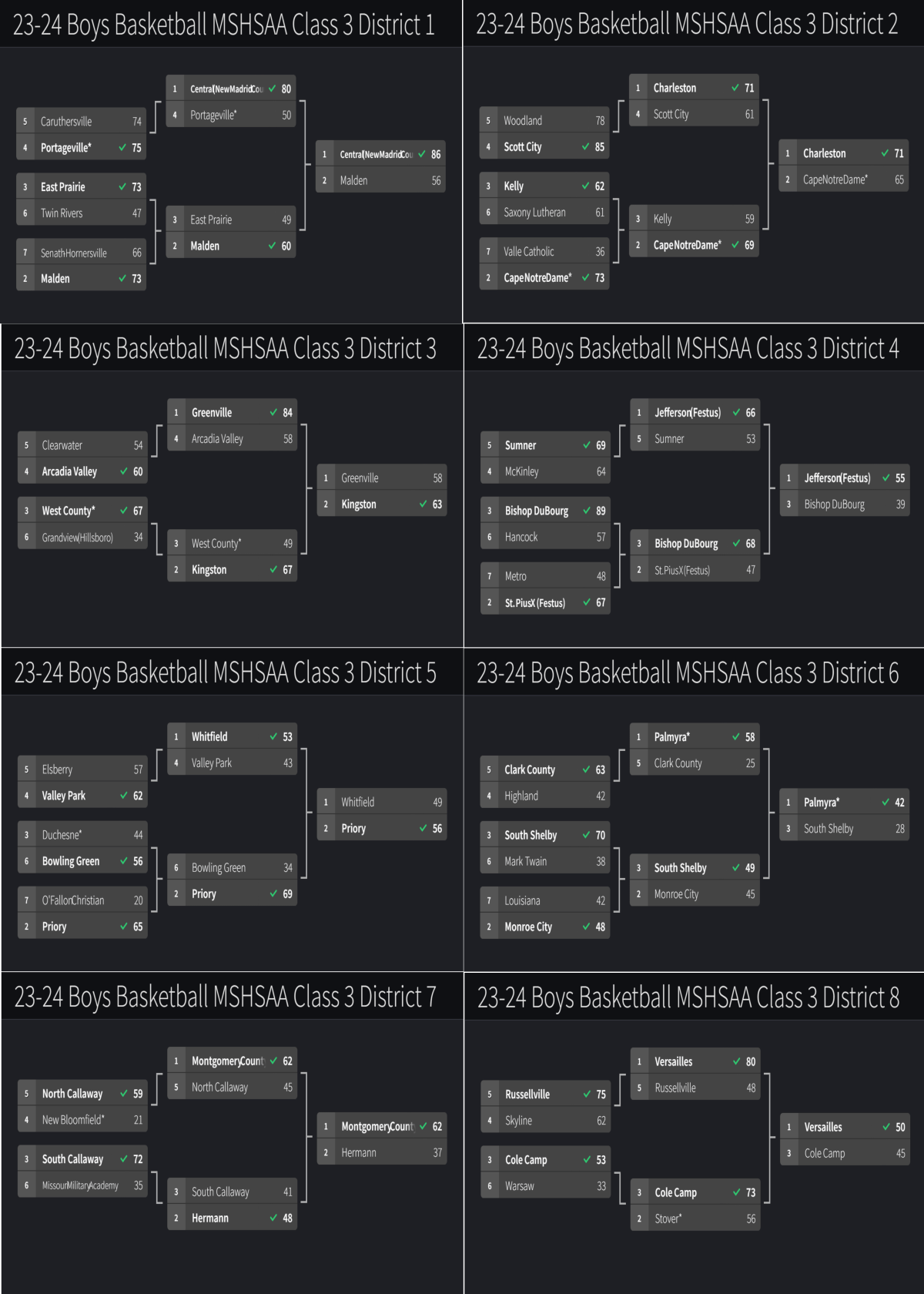 Stlprepsports.com  2023-24 MSHSAA Boys Class 3 Districts 1-8&nbsp;Final