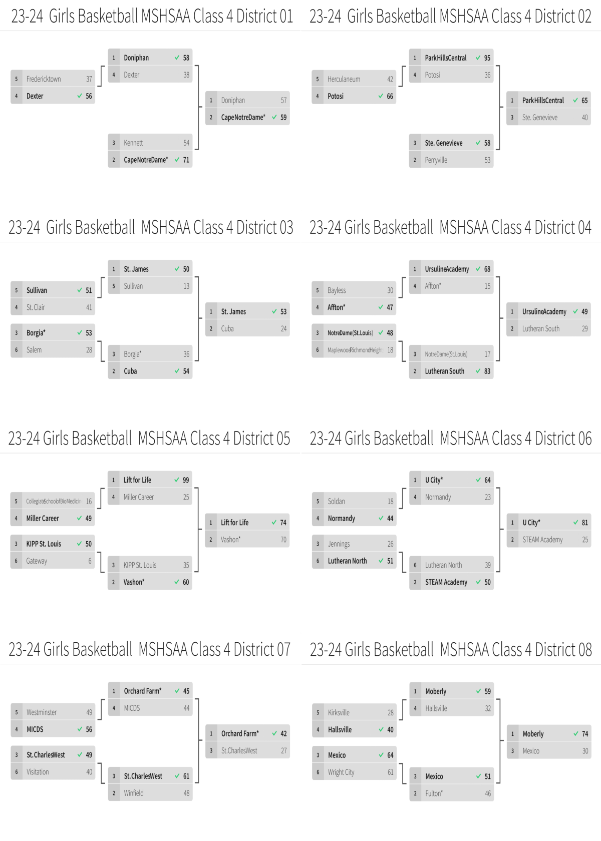 Stlprepsports.com 2023-24 MSHSAA Girls Class 4 Districts 1-8&nbsp;Final