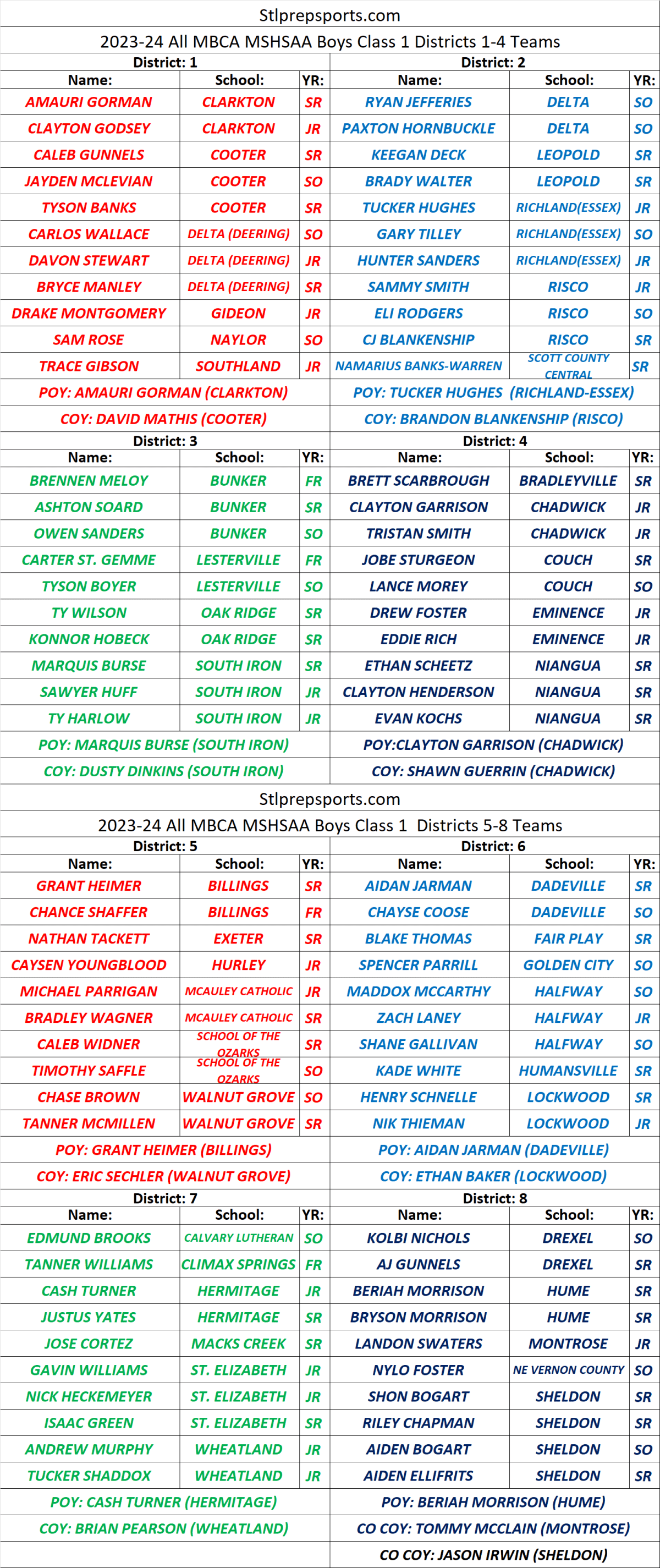 Stlprepsports.com 2023-24 MBCA  Boys Basketball Class 1 All District Teams&nbsp;1-8