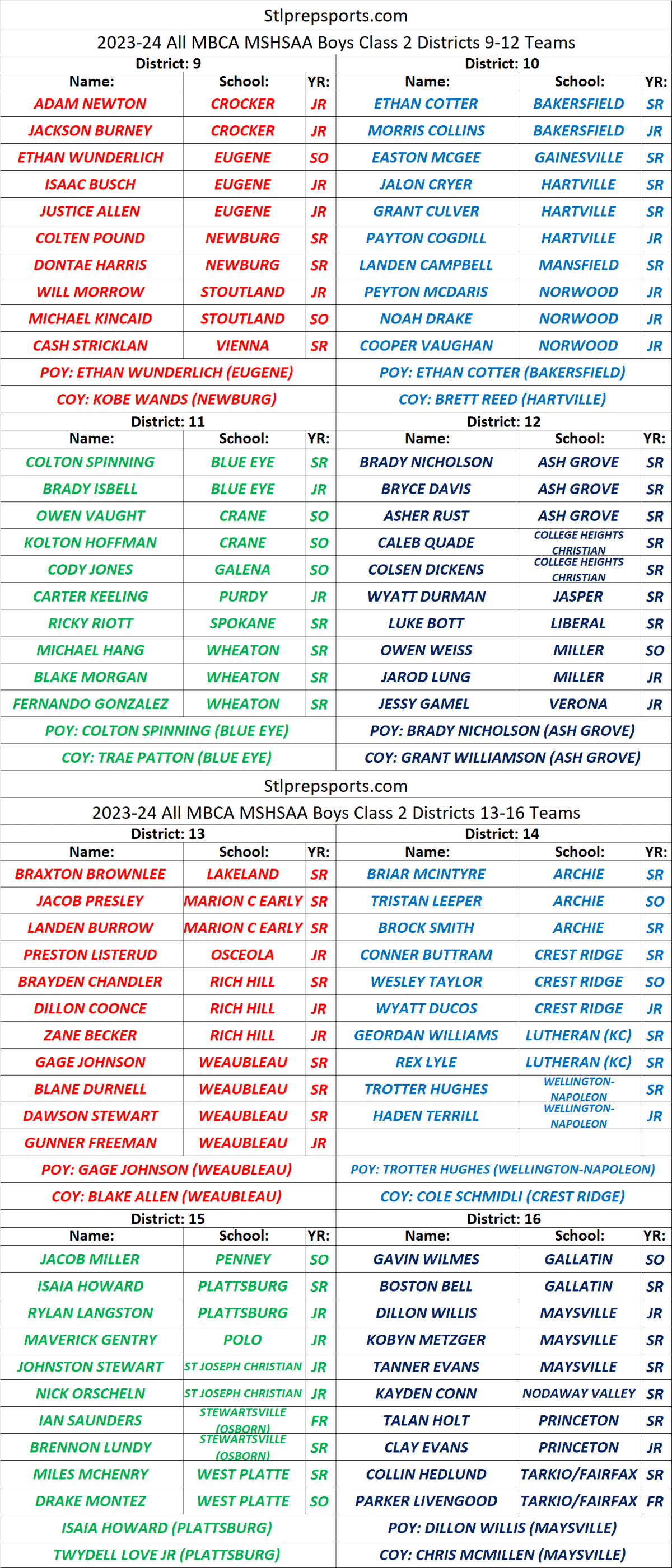 Stlprepsports.com 2023-24 MBCA Boys Basketball Class 2 All District Teams&nbsp;9-16