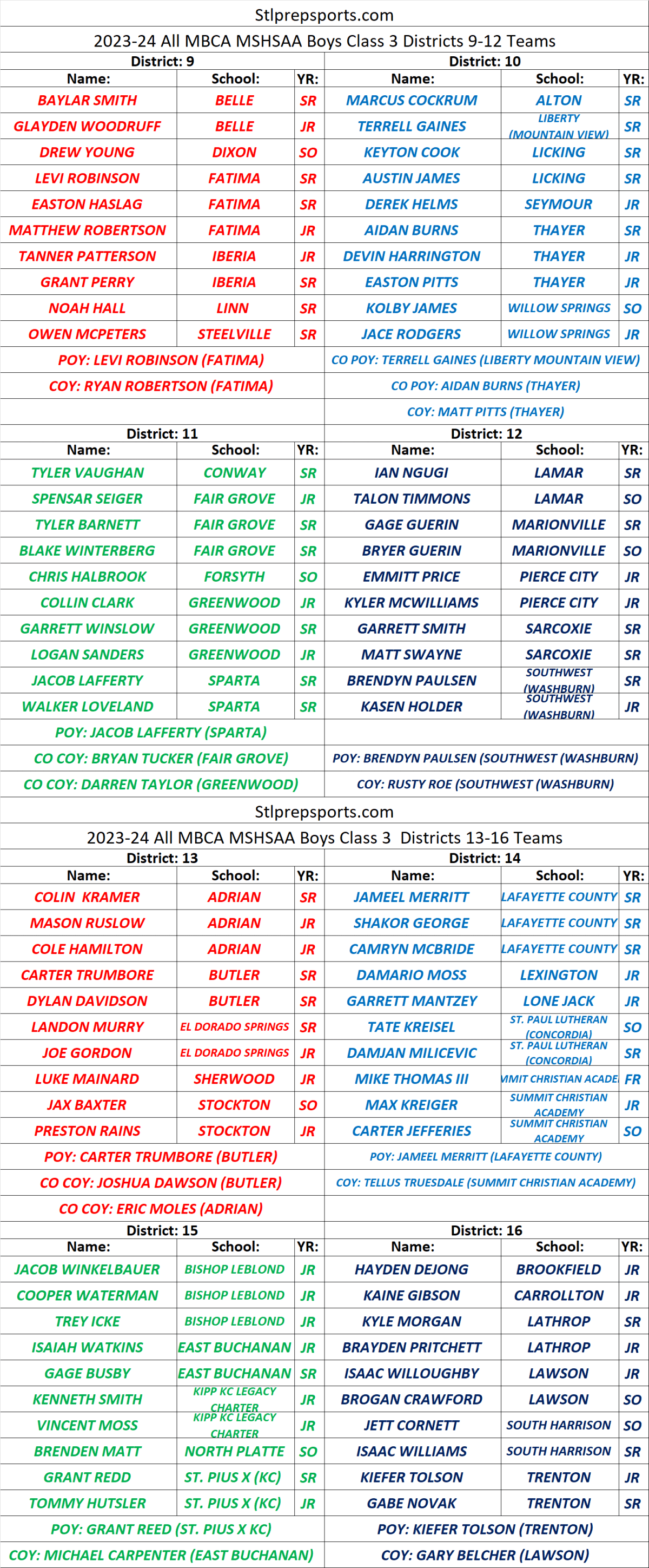 Stlprepsports.com 2023-24 MBCA Boys Basketball Class 3 All District Teams&nbsp;9-16