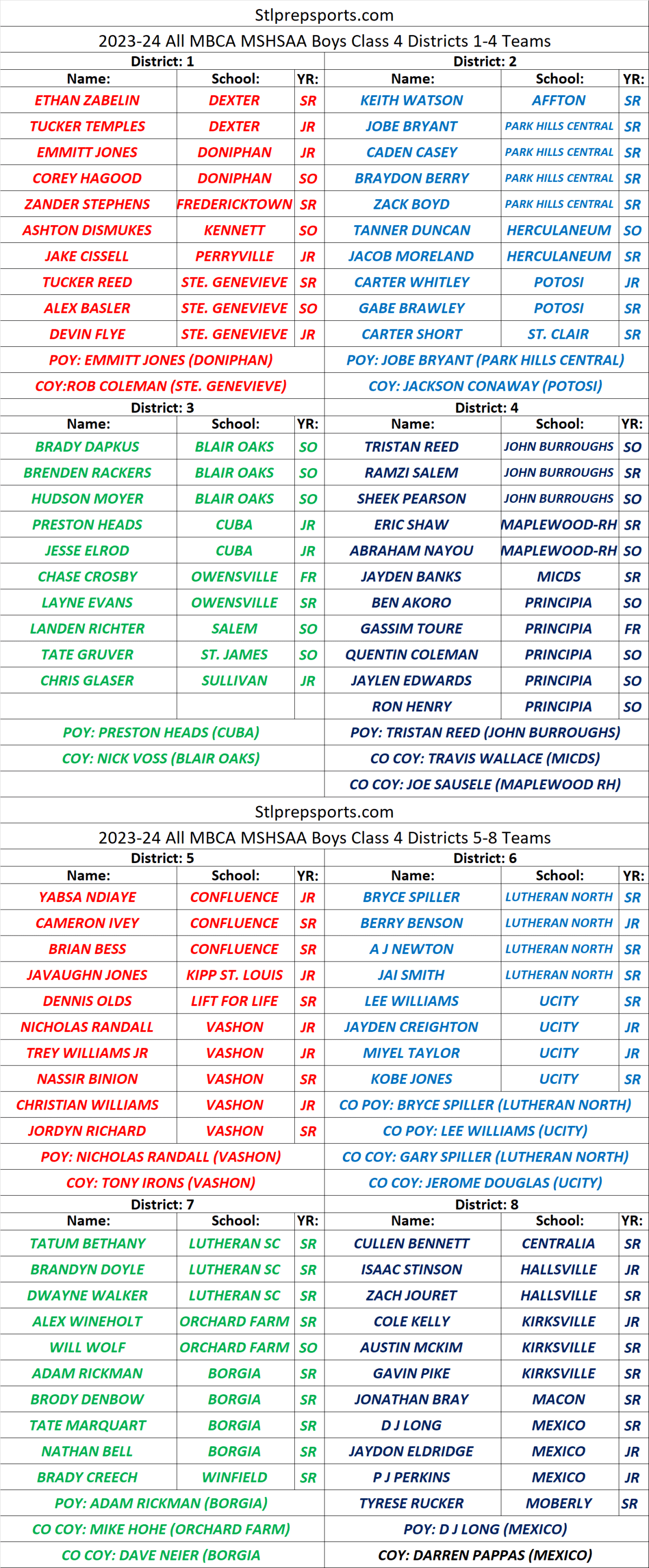 Stlprepsports.com 2023-24 MBCA Boys Basketball Class 4 All District Teams&nbsp;1-8