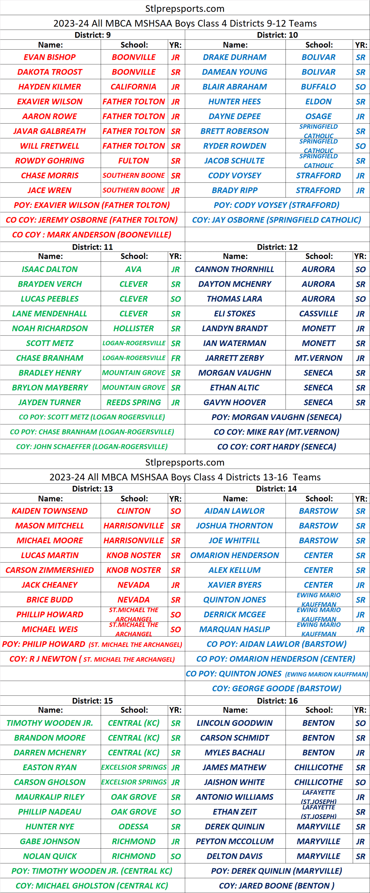 Stlprepsports.com 2023-24 MBCA Boys Basketball Class 4 All District Teams&nbsp;9-16