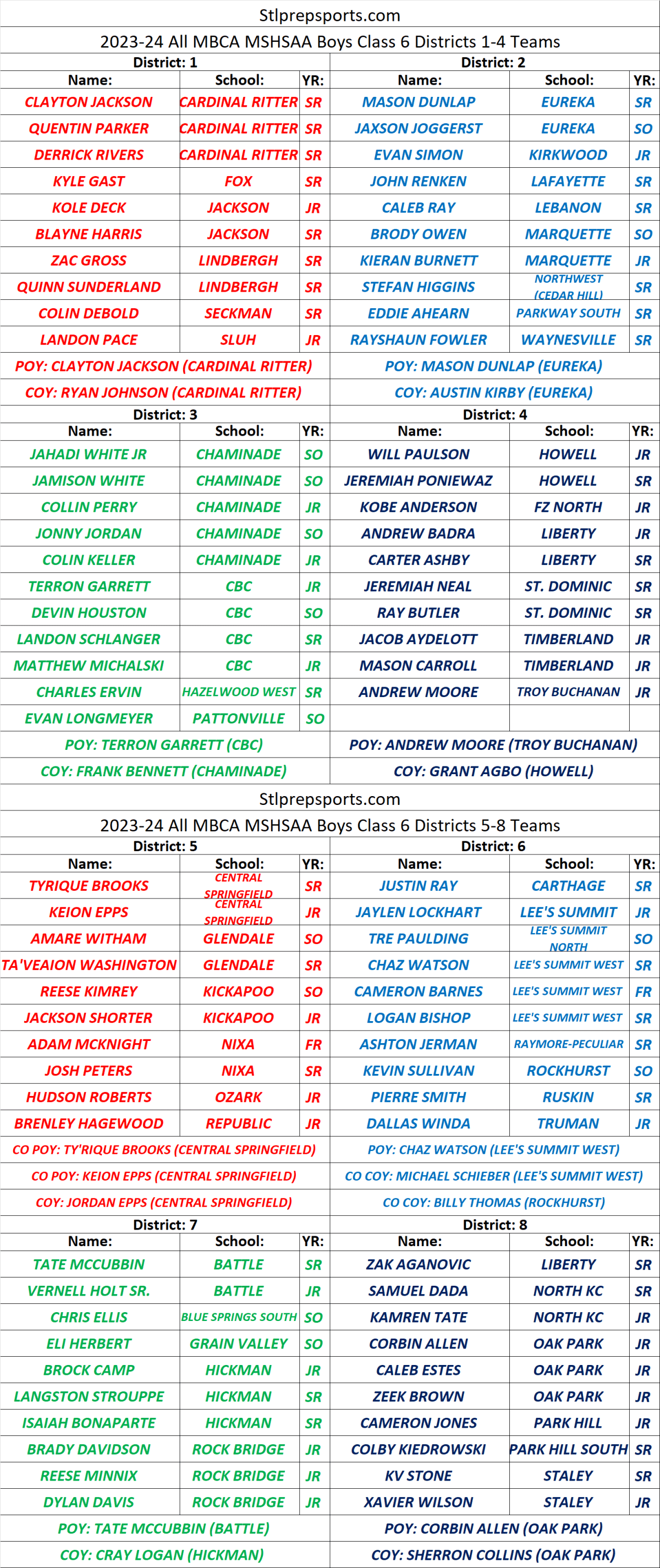 Stlprepsports.com 2023-24 MBCA Boys Basketball Class 6 All District&nbsp;Teams
