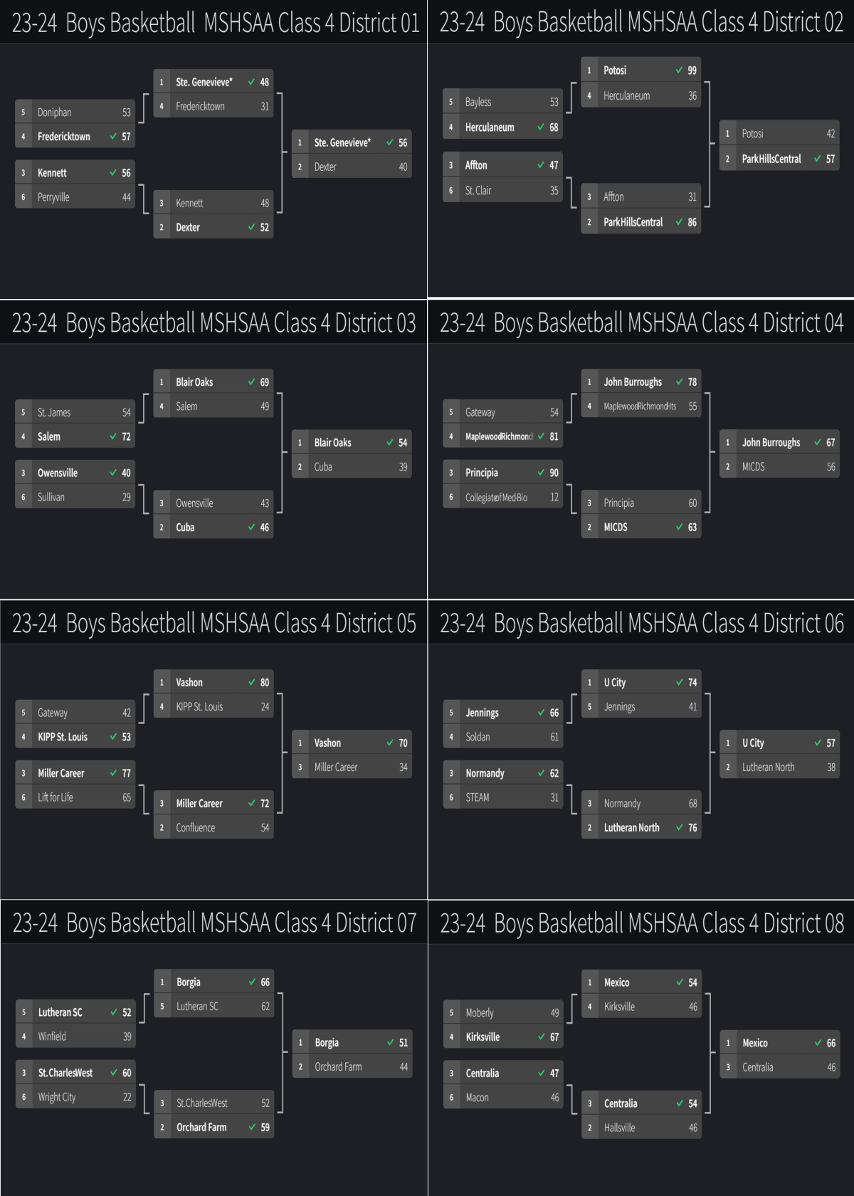 Stlprepsports.com  2023-24 MSHSAA Boys Class 4 Districts 1-8&nbsp;Final