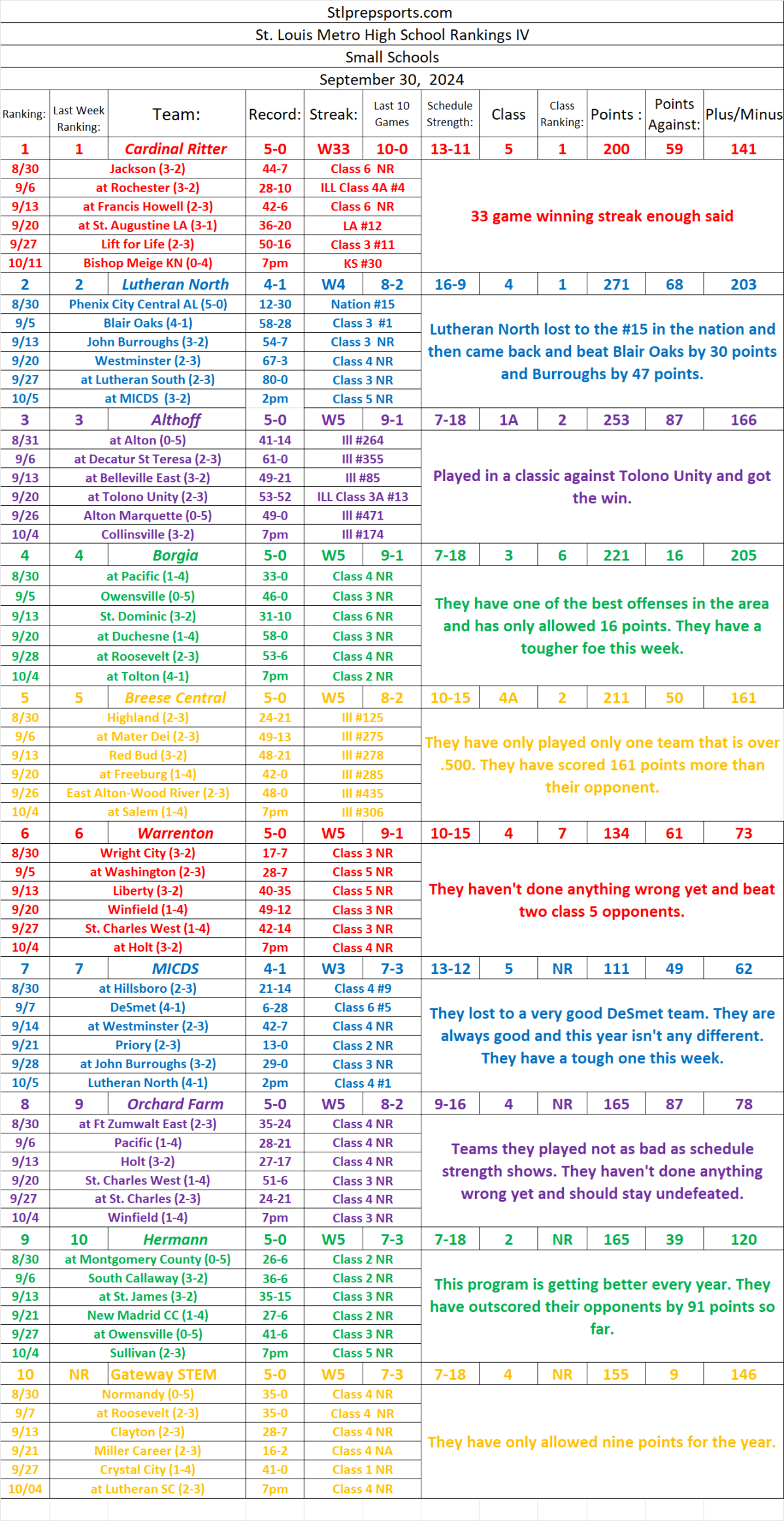 Stlprepsports.com’s St. Louis Metro High School Football Rankings IV Small Schools&nbsp;9/30/24