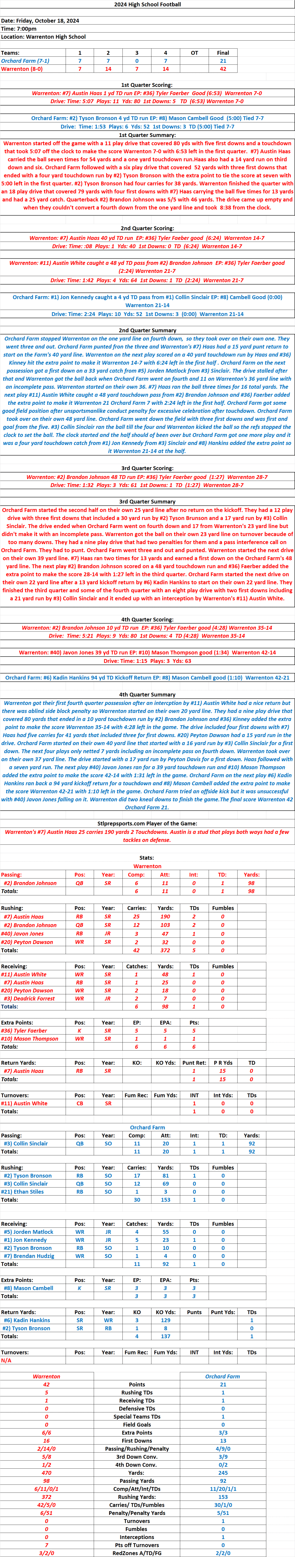 Stlprepsports.com  High School Football 10/18/24  The battle of the unbeatens: Orchard Farm 21 at Warrenton 42&nbsp;Final