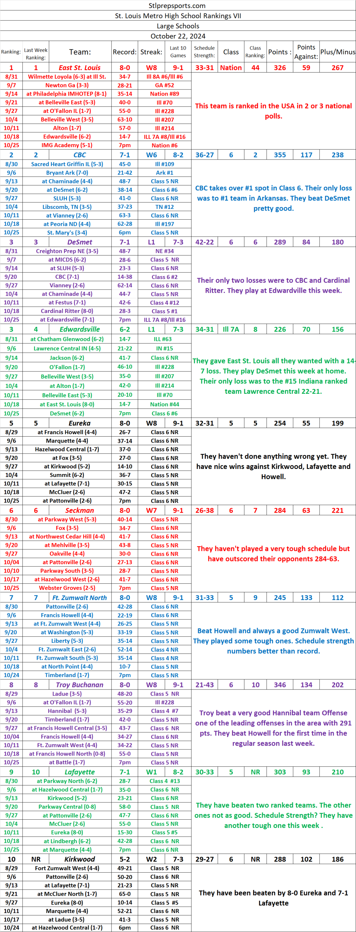 Stlprepsports.com’s St. Louis Metro High School Football Rankings VII Large Schools&nbsp;10/22/24