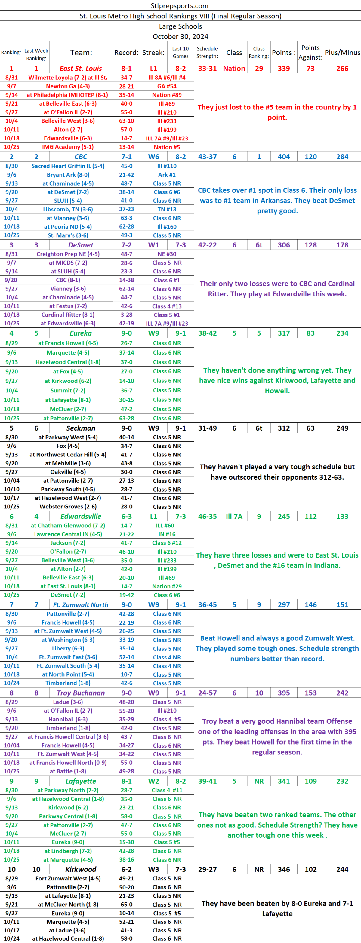 Stlprepsports.com’s St. Louis Metro High School Football Rankings VIII Large Schools 10/30/24 (Final Regular&nbsp;Season)