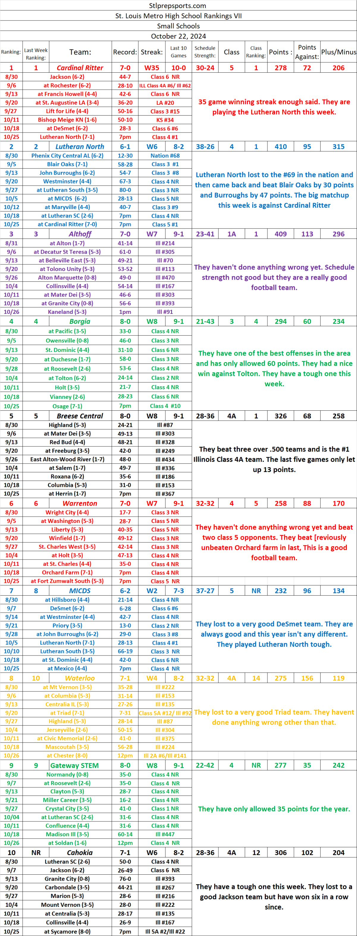 Stlprepsports.com’s St. Louis Metro High School Football Rankings VII Small Schools&nbsp;10/22/24