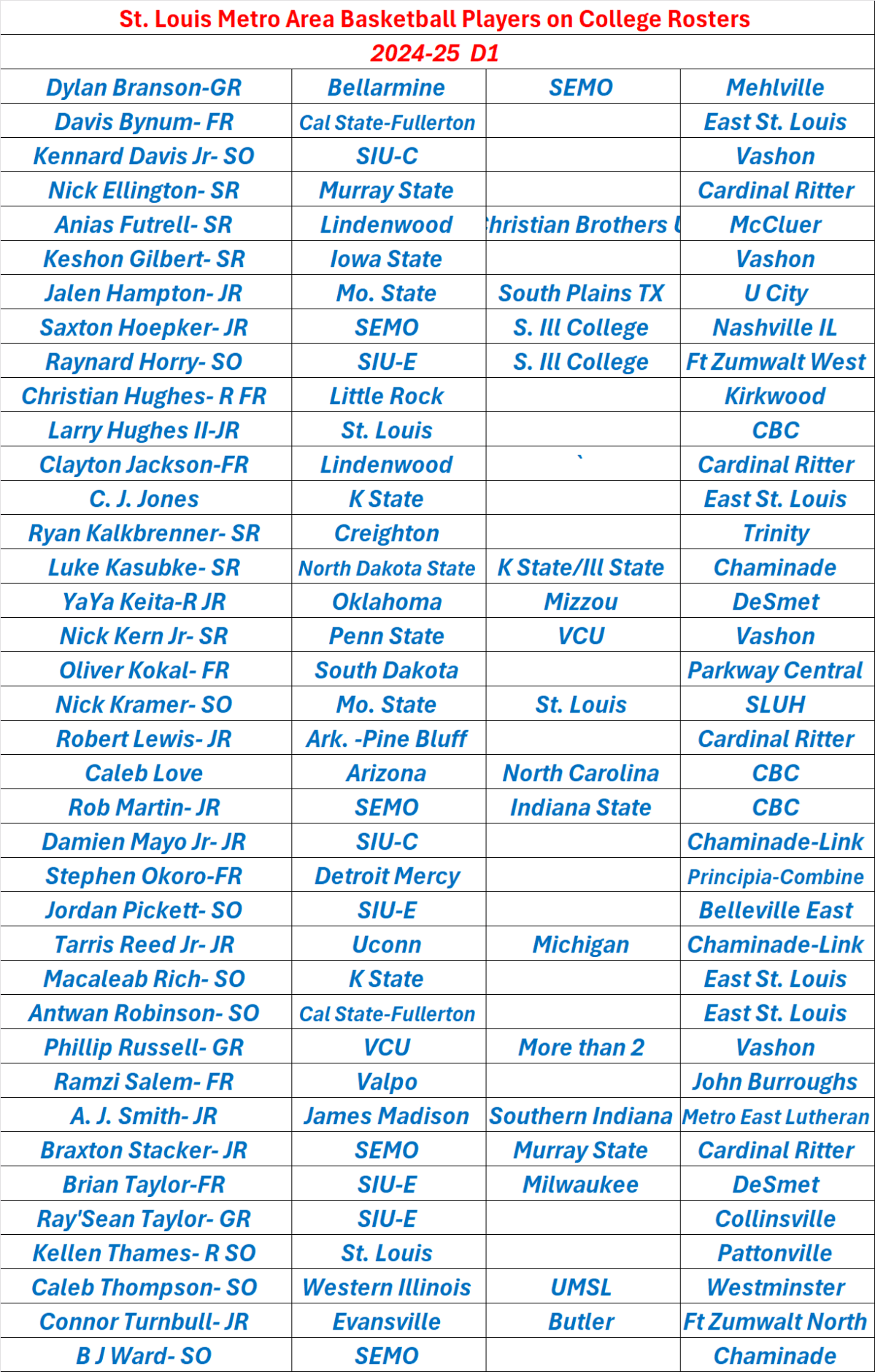 Stlprepsports.com 24-25 St. Louis Metro Area College Basketball Players D1 (any players missed let me know and I will add them on) D2 and D3&nbsp;coming