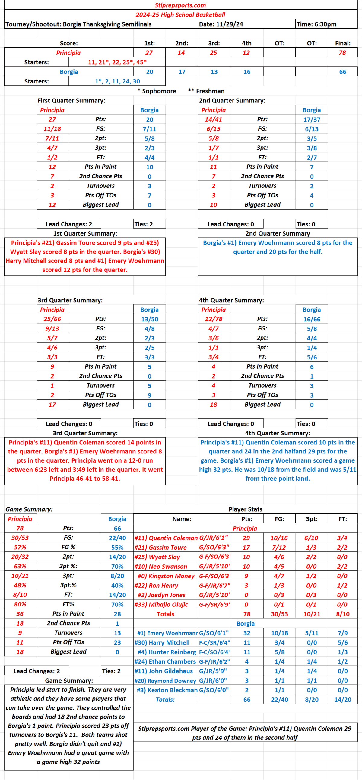 Stlprepsports.com  71st Borgia’s Turkey Tournament Semifinals: Principia 78 at Borgia 66 Final. Principia the top seeded team looks pretty&nbsp;good.