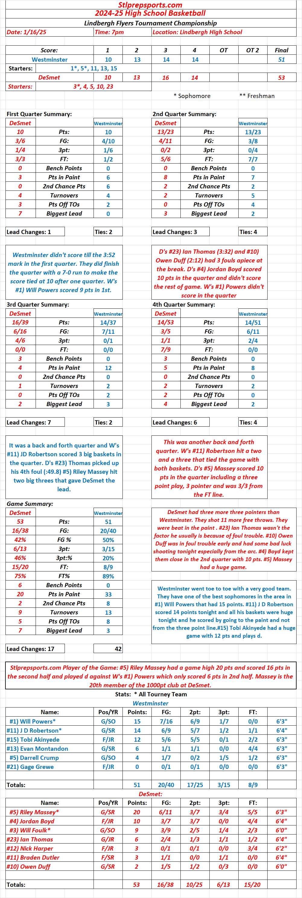 Stlprepsports.com 2025 Lindbergh Flyer Classic Championship: DeSmet 53 Westminster 51 Final: It was one of the best games of the&nbsp;year.