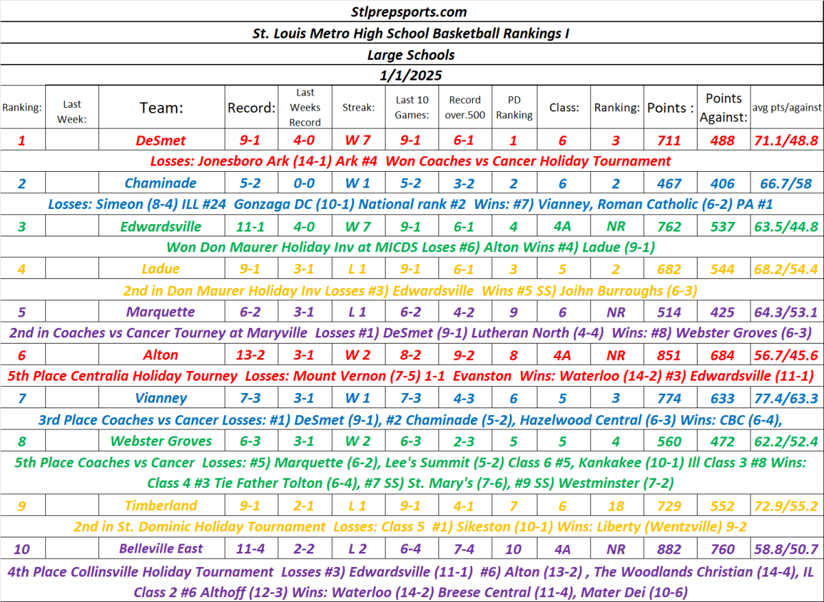 Stlprepsports.com’s 2024-25 St. Louis Metro High School Rankings (Large Schools)&nbsp;1/1/25