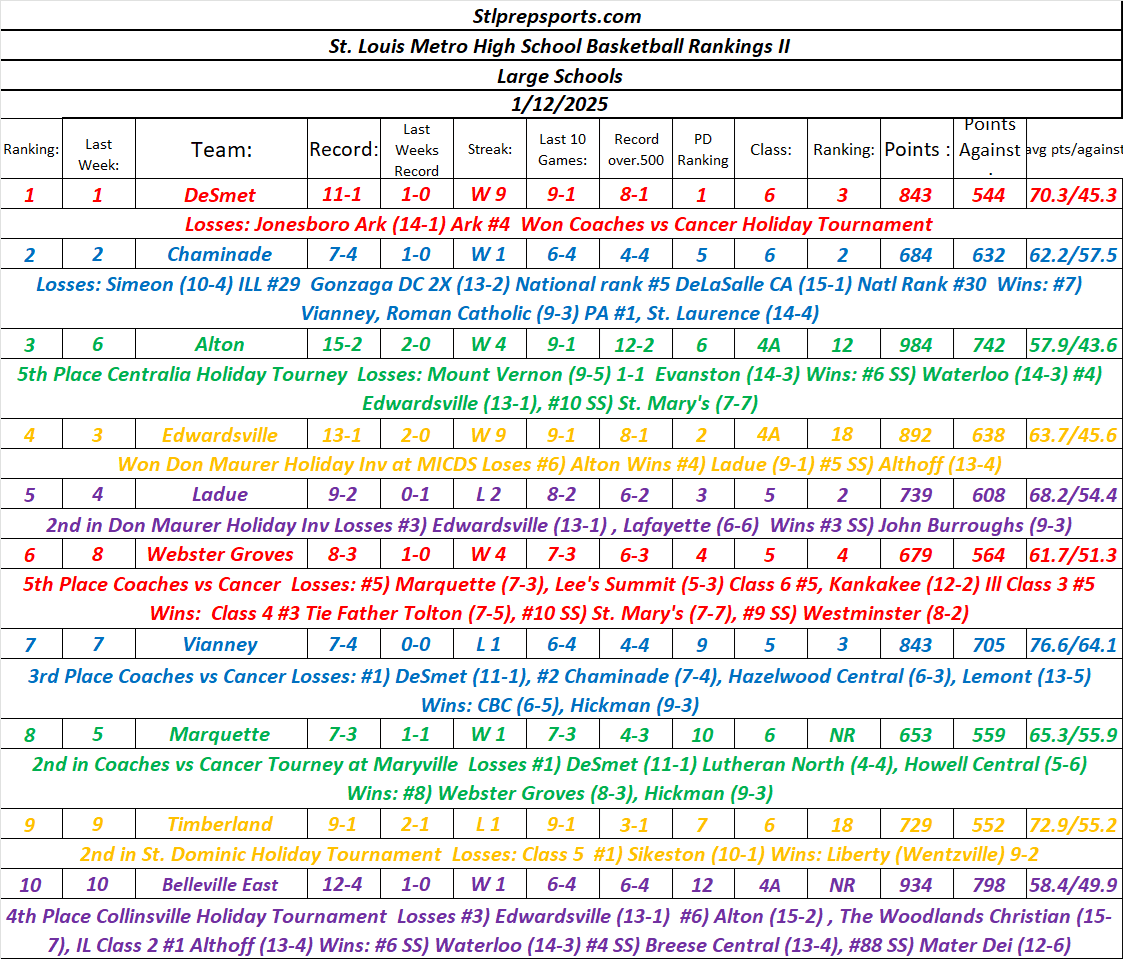 Stlprepsports.com’s 2024-25 St. Louis Metro High School Rankings II (Large Schools)&nbsp;1/13/25