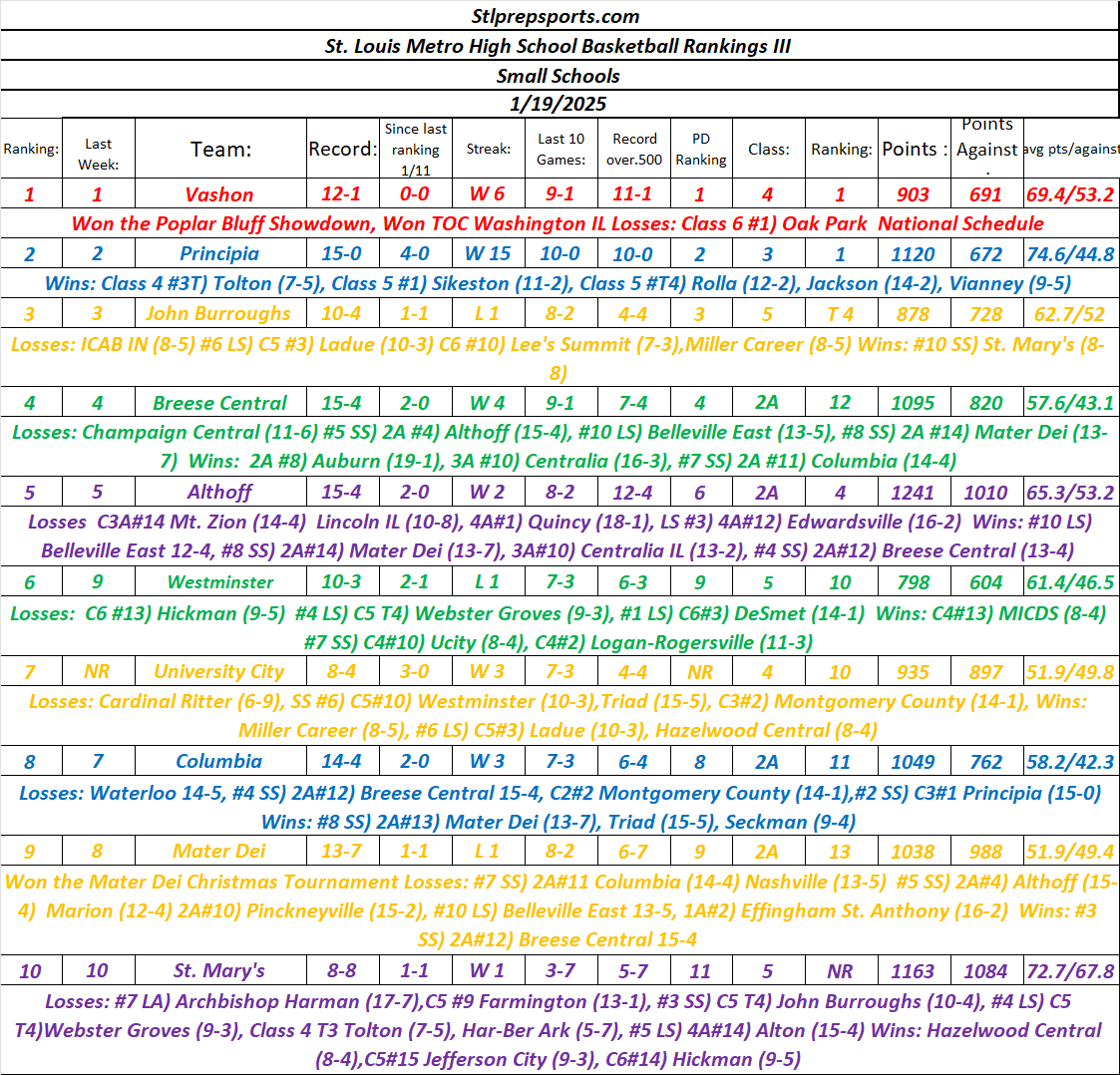 Stlprepsports.com’s 2024-25 St. Louis Metro High School Rankings III (Small Schools)&nbsp;1/19/25