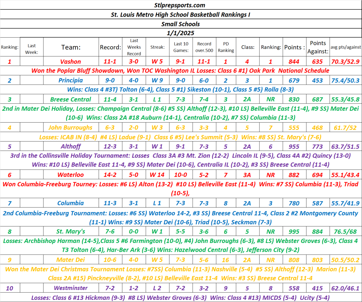 Stlprepsports.com’s 2024-25 St. Louis Metro High School Rankings (Small Schools)&nbsp;1/1/25