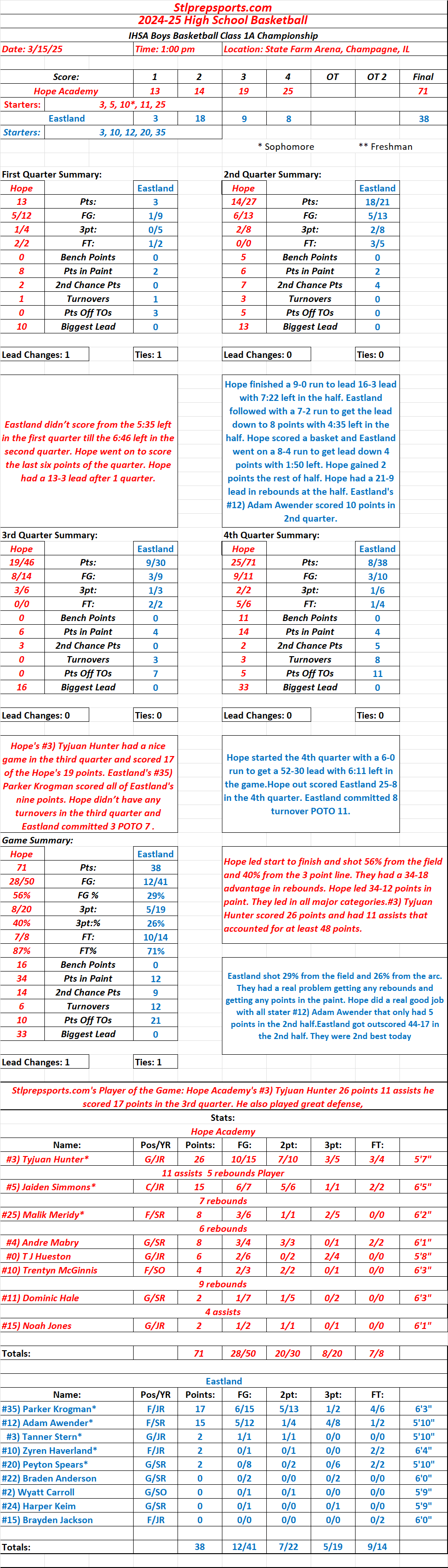 Stlprepsports.com: IHSA Boys Basketball Class 1A Championship: Hope Academy 71 Eastland 38 Final Hope Academy’s #3) Tyjuan Hunter led the way with a Double-Double 26 pts/11&nbsp;assists