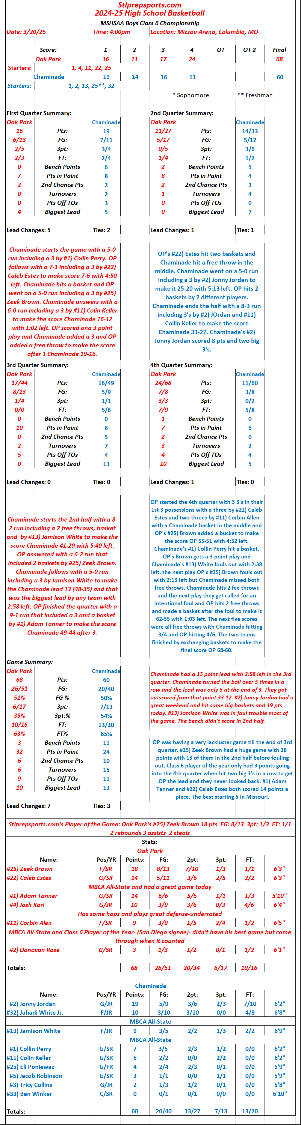 Stlprepsports.com MSHSAA Boys Class 6 Championship Oak Park 68  Chaminade 60 Final: Oak Park came roaring back from a 13 point deficit in the third quarter to win the&nbsp;title.