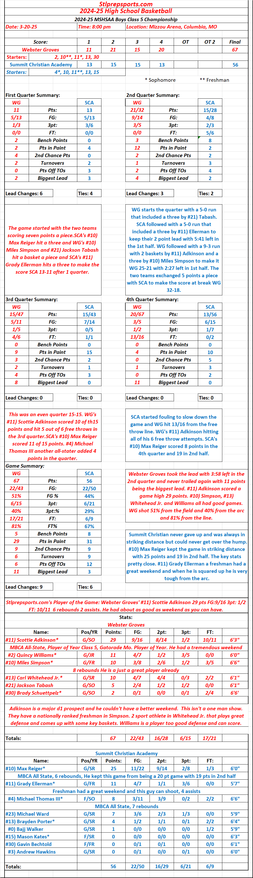 Stlprepsports.com: 2024-25 MSHSAA Boys Class 5 Championship: Webster Groves 67  Summit Christian Academy 56 Final. #11) Scottie Adkinson put on a show this weekend with a 29 point performance and had a strong supporting&nbsp;cast.