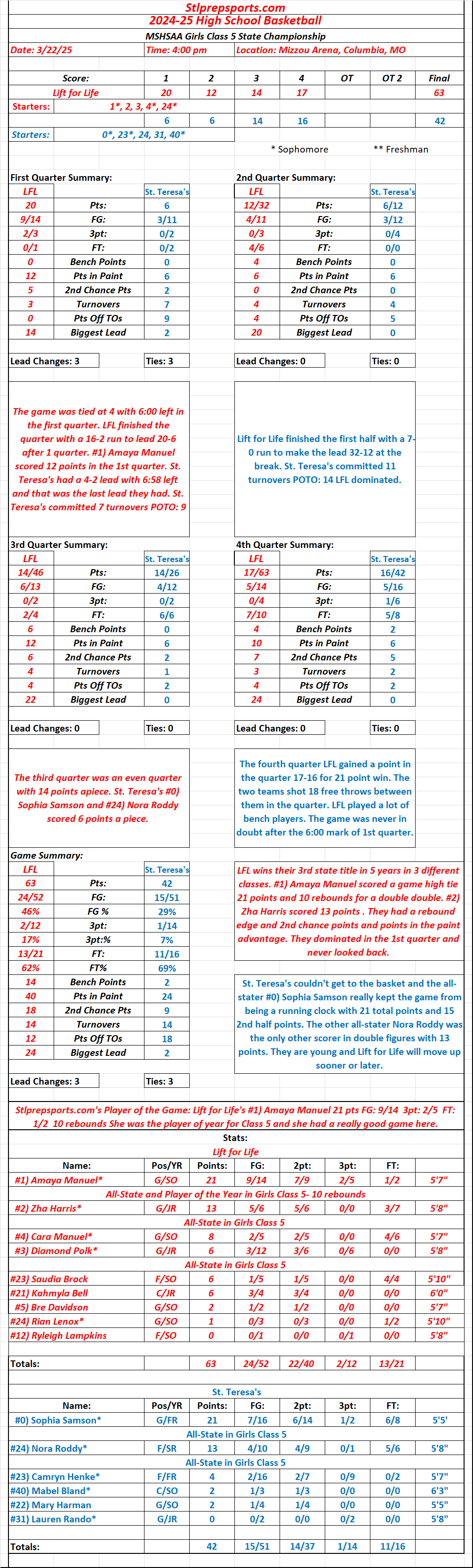 Stlprepsports.com 2024-25 MSHSAA Girls Class 5 Championship: Lift for Life 63  St. Teresa’s 42 Final: Lift for Life 3 State Titles in 5 years in 3 different&nbsp;classes.