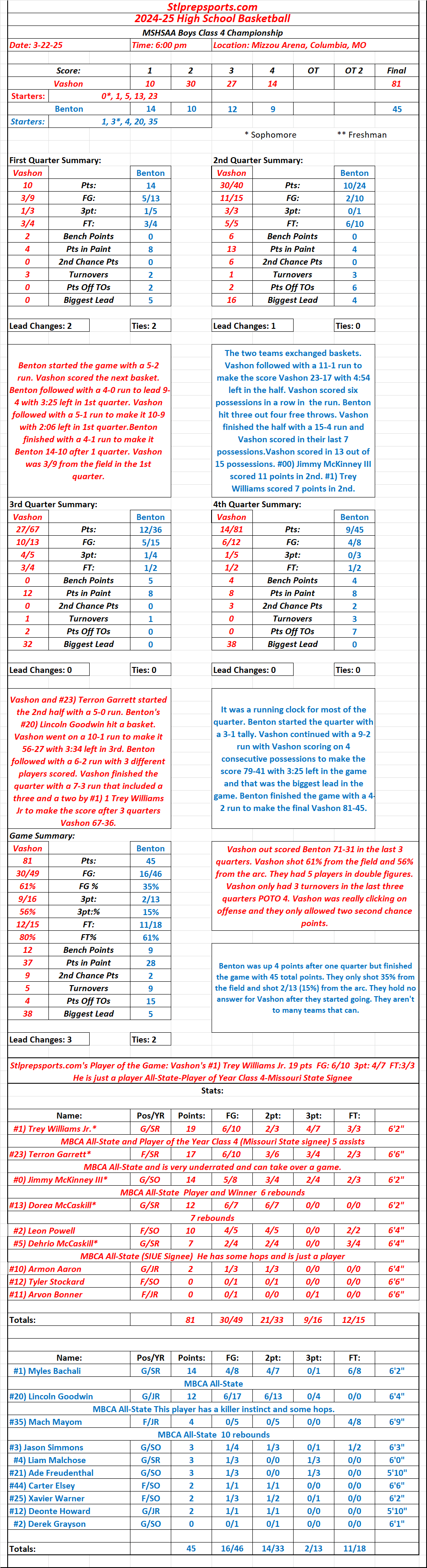 Stlprepsports.com: MSHSAA Boys Class 4 Championship: Vashon 81 Benton 45 Final: Vashon won their sixth straight title and started the McKinney era with a&nbsp;championship.