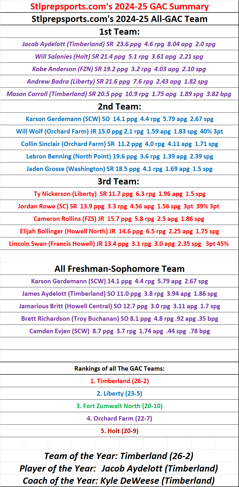 Stlprepsports.com’s 2024-25 GAC Boys Basketball&nbsp;Summary