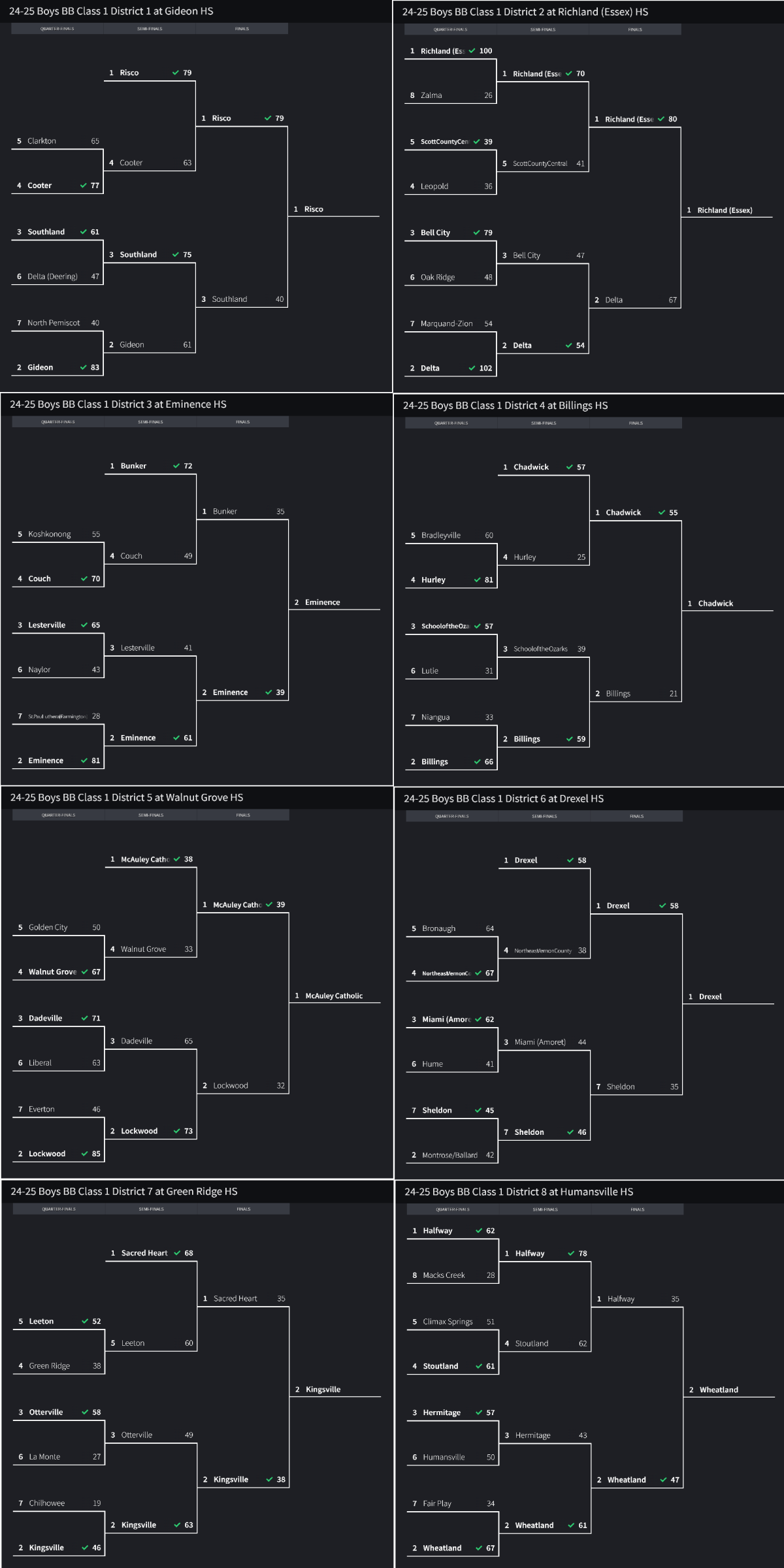 Stlprepsports.com: MSHSAA Boys Basketball Class 1 Districts 1-8&nbsp;(Completed)