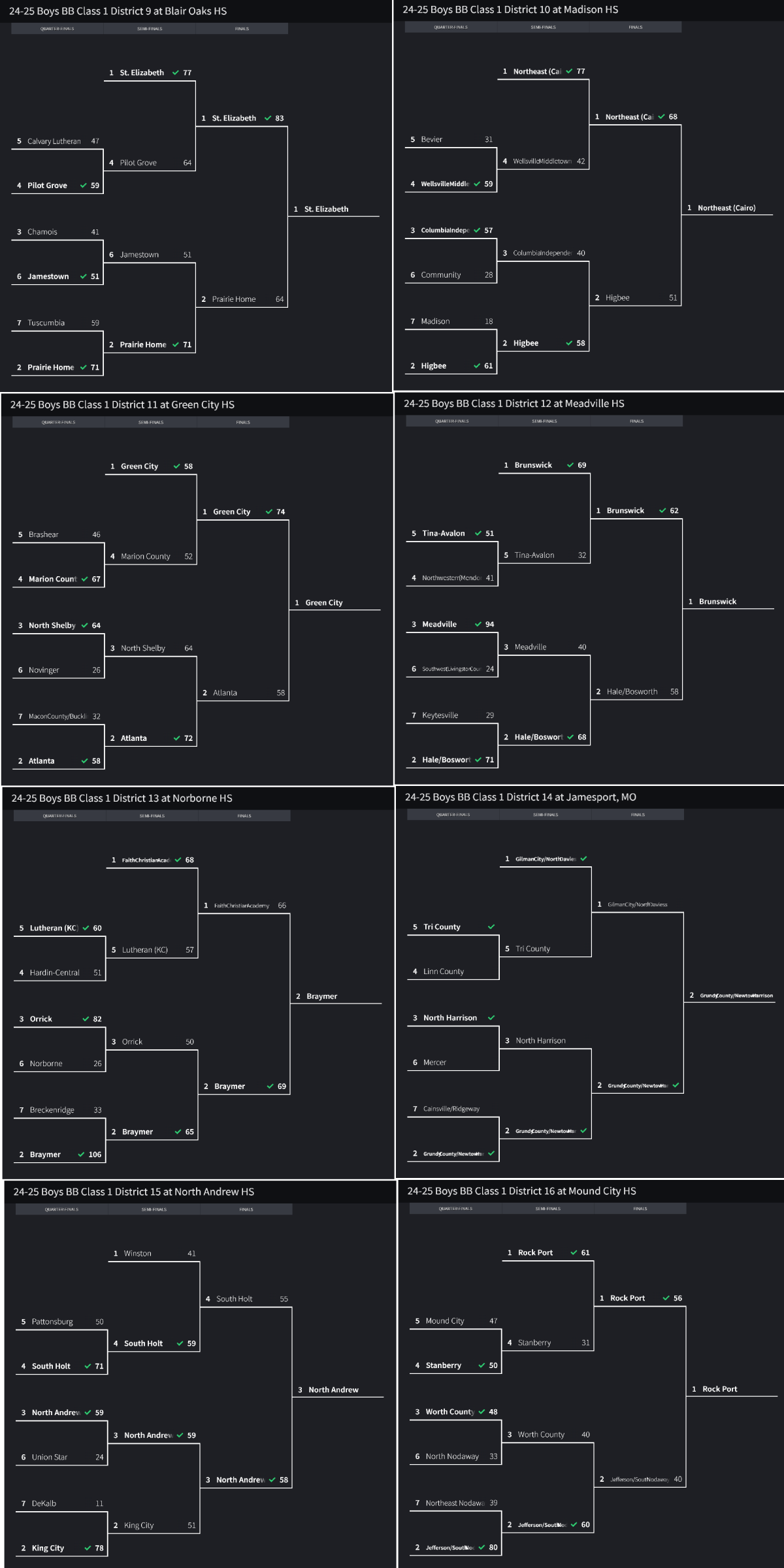 Stlprepsports.com: MSHSAA Boys Basketball Class 1 Districts 9-16&nbsp;(Completed)