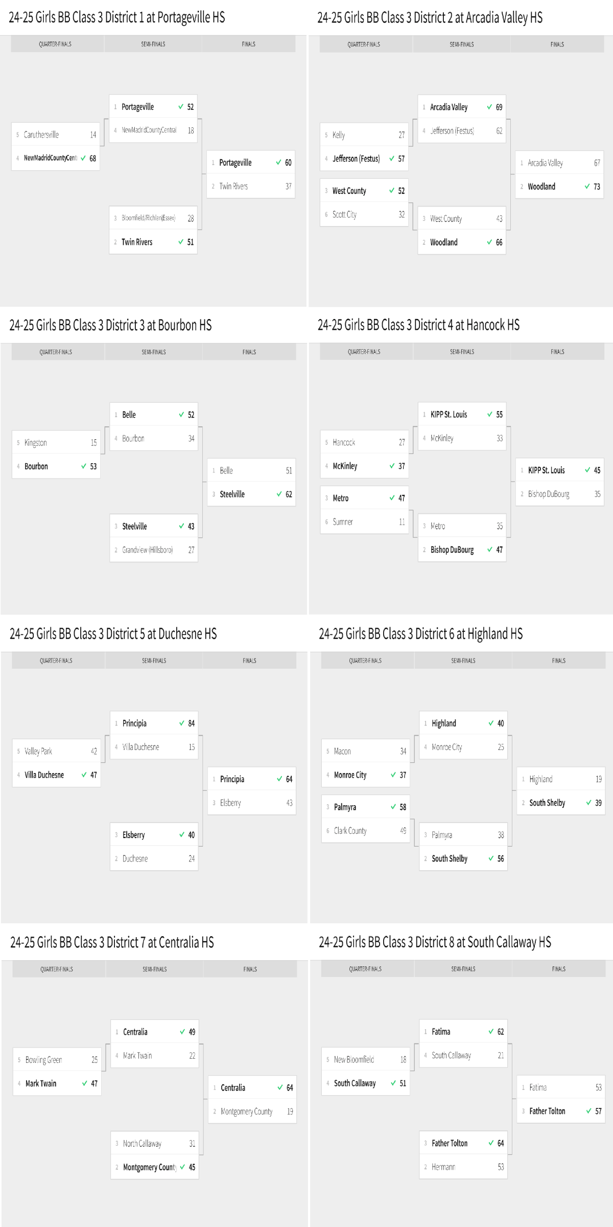 Stlprepsports.com: MSHSAA Girls Basketball Class 3 Districts 1-8&nbsp;(Completed)