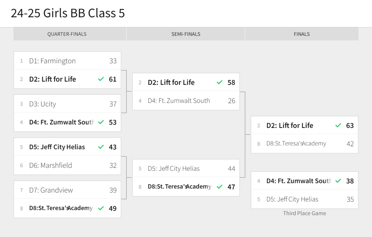 Stlprepsports.com: MSHSAA Girls Class 5&nbsp;Completed
