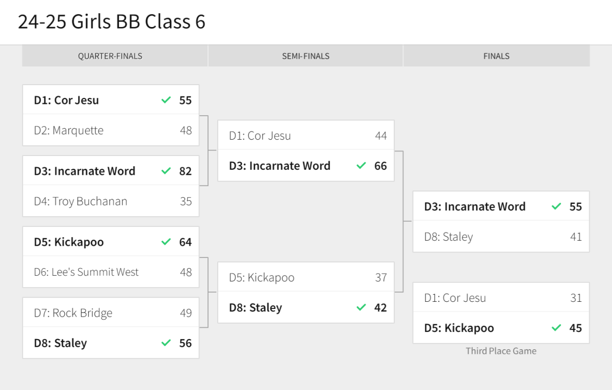 Stlprepsports.com: MSHSAA Girls Class 6&nbsp;Completed